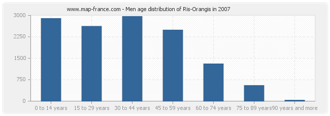 Men age distribution of Ris-Orangis in 2007