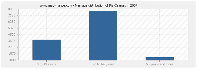 Men age distribution of Ris-Orangis in 2007