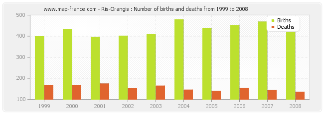 Ris-Orangis : Number of births and deaths from 1999 to 2008