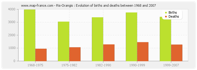 Ris-Orangis : Evolution of births and deaths between 1968 and 2007