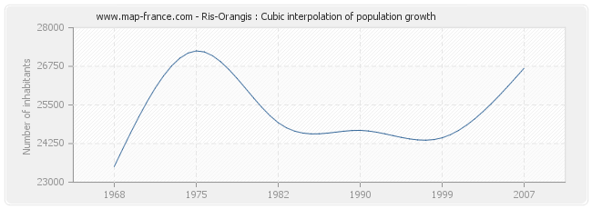 Ris-Orangis : Cubic interpolation of population growth