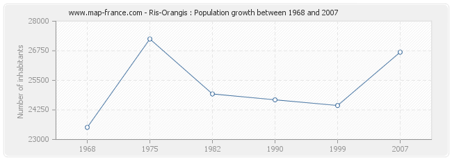 Population Ris-Orangis