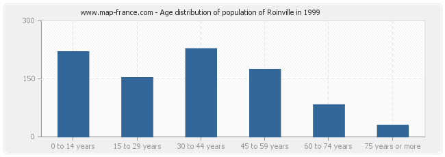 Age distribution of population of Roinville in 1999