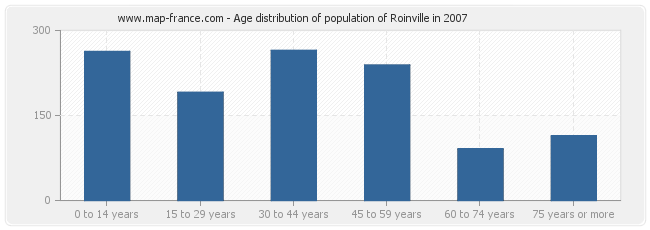 Age distribution of population of Roinville in 2007