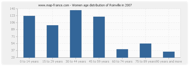 Women age distribution of Roinville in 2007