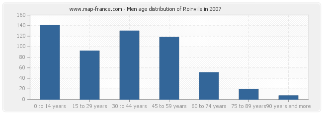 Men age distribution of Roinville in 2007