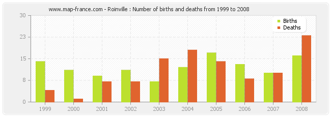 Roinville : Number of births and deaths from 1999 to 2008