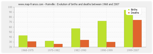 Roinville : Evolution of births and deaths between 1968 and 2007