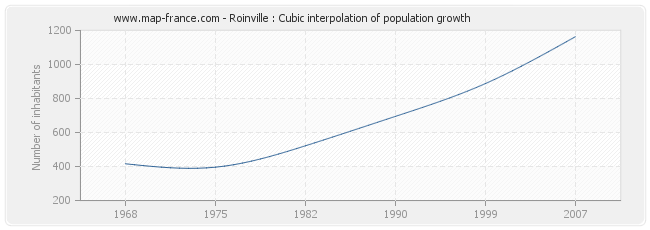 Roinville : Cubic interpolation of population growth