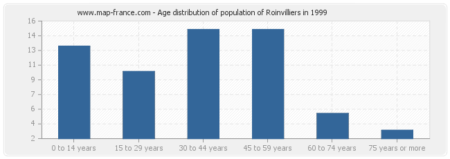 Age distribution of population of Roinvilliers in 1999