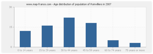 Age distribution of population of Roinvilliers in 2007