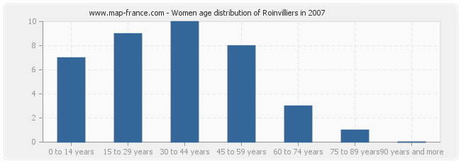 Women age distribution of Roinvilliers in 2007
