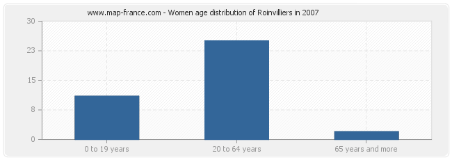 Women age distribution of Roinvilliers in 2007