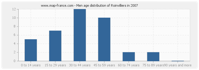 Men age distribution of Roinvilliers in 2007