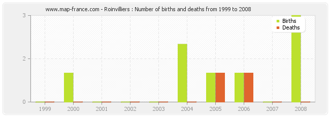 Roinvilliers : Number of births and deaths from 1999 to 2008