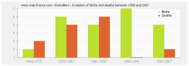 Roinvilliers : Evolution of births and deaths between 1968 and 2007