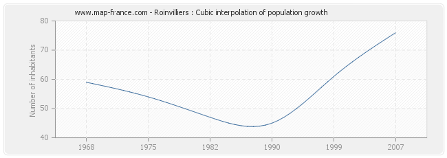 Roinvilliers : Cubic interpolation of population growth