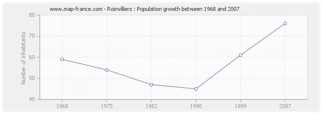Population Roinvilliers