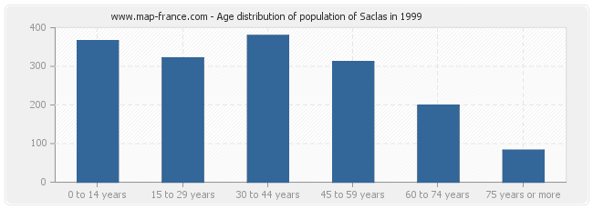 Age distribution of population of Saclas in 1999