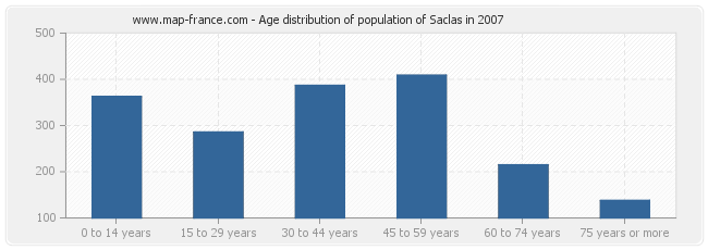 Age distribution of population of Saclas in 2007