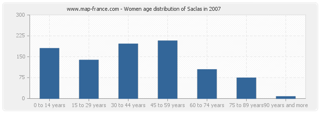 Women age distribution of Saclas in 2007