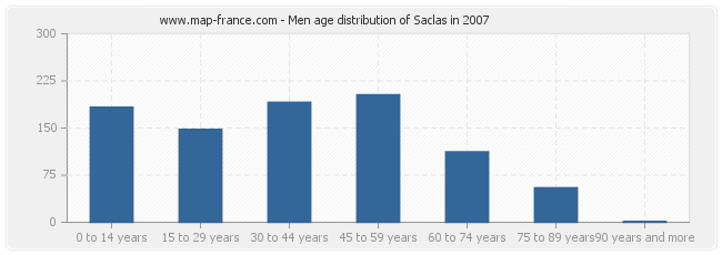 Men age distribution of Saclas in 2007