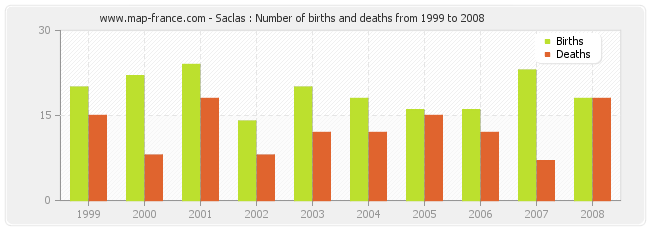 Saclas : Number of births and deaths from 1999 to 2008