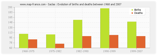 Saclas : Evolution of births and deaths between 1968 and 2007