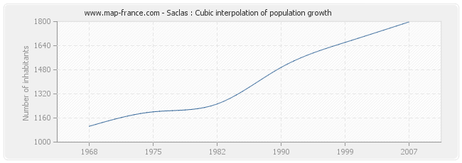 Saclas : Cubic interpolation of population growth