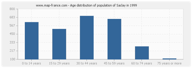 Age distribution of population of Saclay in 1999