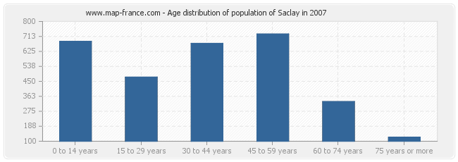 Age distribution of population of Saclay in 2007