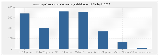 Women age distribution of Saclay in 2007