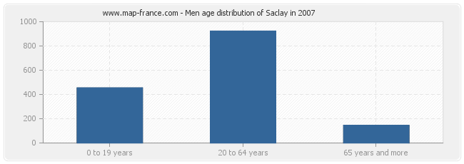 Men age distribution of Saclay in 2007