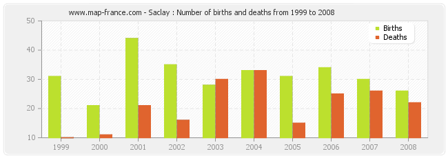 Saclay : Number of births and deaths from 1999 to 2008