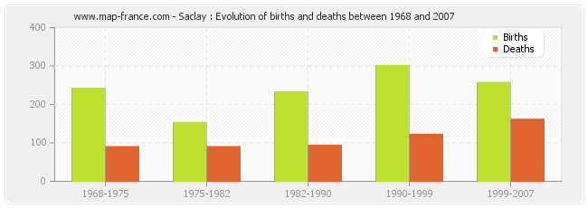 Saclay : Evolution of births and deaths between 1968 and 2007
