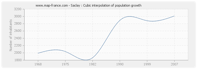 Saclay : Cubic interpolation of population growth
