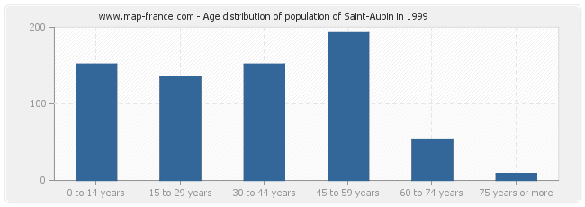 Age distribution of population of Saint-Aubin in 1999