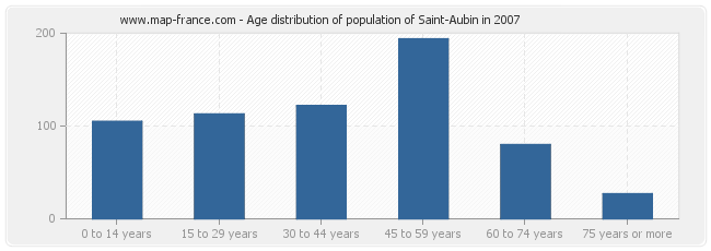 Age distribution of population of Saint-Aubin in 2007