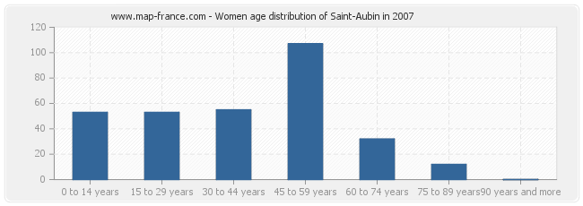 Women age distribution of Saint-Aubin in 2007