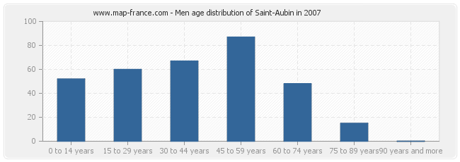 Men age distribution of Saint-Aubin in 2007