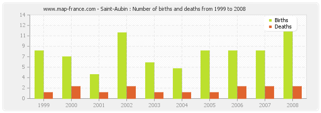 Saint-Aubin : Number of births and deaths from 1999 to 2008