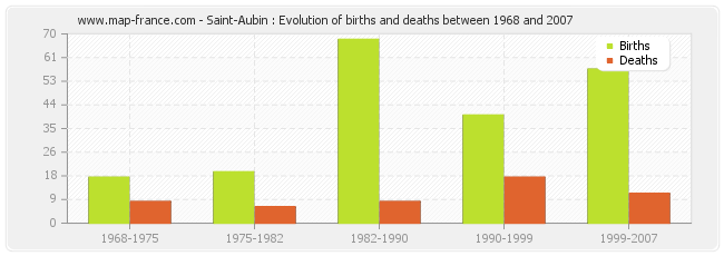 Saint-Aubin : Evolution of births and deaths between 1968 and 2007