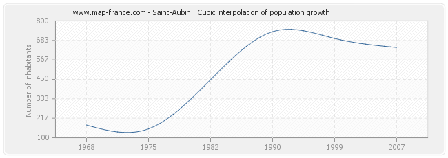 Saint-Aubin : Cubic interpolation of population growth