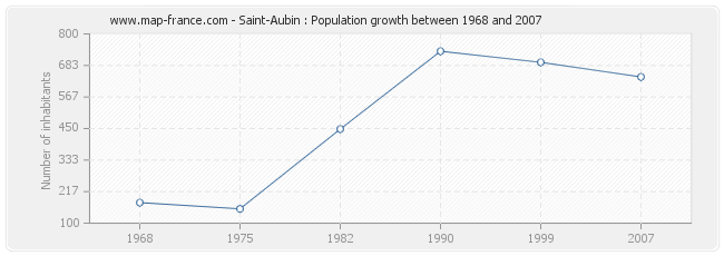 Population Saint-Aubin