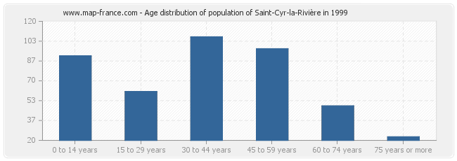 Age distribution of population of Saint-Cyr-la-Rivière in 1999