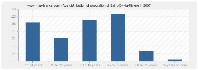 Age distribution of population of Saint-Cyr-la-Rivière in 2007