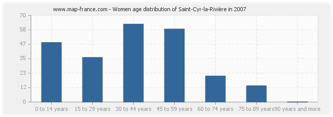 Women age distribution of Saint-Cyr-la-Rivière in 2007