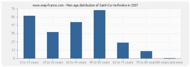 Men age distribution of Saint-Cyr-la-Rivière in 2007