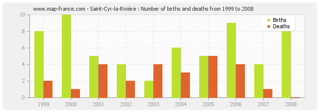 Saint-Cyr-la-Rivière : Number of births and deaths from 1999 to 2008