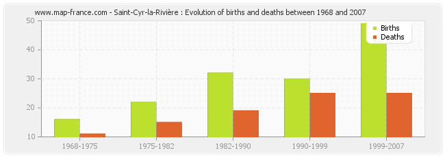 Saint-Cyr-la-Rivière : Evolution of births and deaths between 1968 and 2007